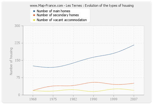 Les Ternes : Evolution of the types of housing